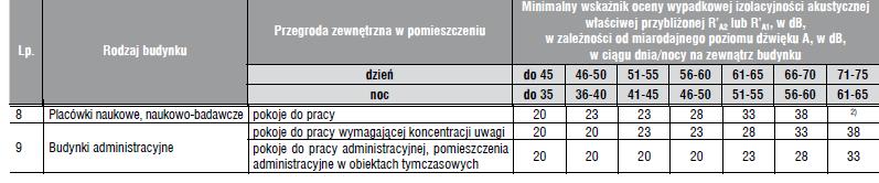 . Poniżej przedstawiono tabele określającą wymagania normowe izolacyjności od dźwięków powietrznych ścian zewnętrznych w zależności od poziomu dźwięku A na zewnątrz budynku. Tab.