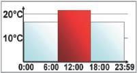 Programowanie jest wykonywane dla wybranych dni, a temperatury są przypisywane dla okresu od 0:00 do 23:59. Wciśnij i przytrzymaj przycisk Mode przez dłużej niż 3 sekundy. Wyświetlacz wskazuje "Pro".