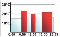 od 06:00 do 22:00 od 22:00 do 24:00 21,0 C 17,0 C Na wyświetlaczu słupki okresów grzewczych są wyświetlone dla okresów, gdzie temperatura ustawiona jest wyższa niż temperatura obniżona.