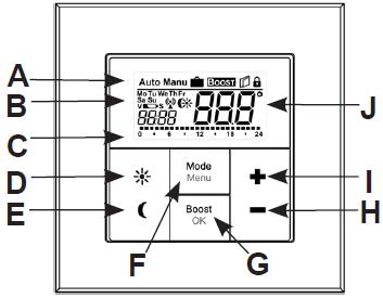 A Tryb automatyczny (Auto), tryb manualny (Manu), tryb wakacyjny( ) funkcja boost (BOOST), funkcja otwartego okna ( ), Blokada działania( ) B Dzień tygodnia, Symbol wyczerpanej baterii ( ),,