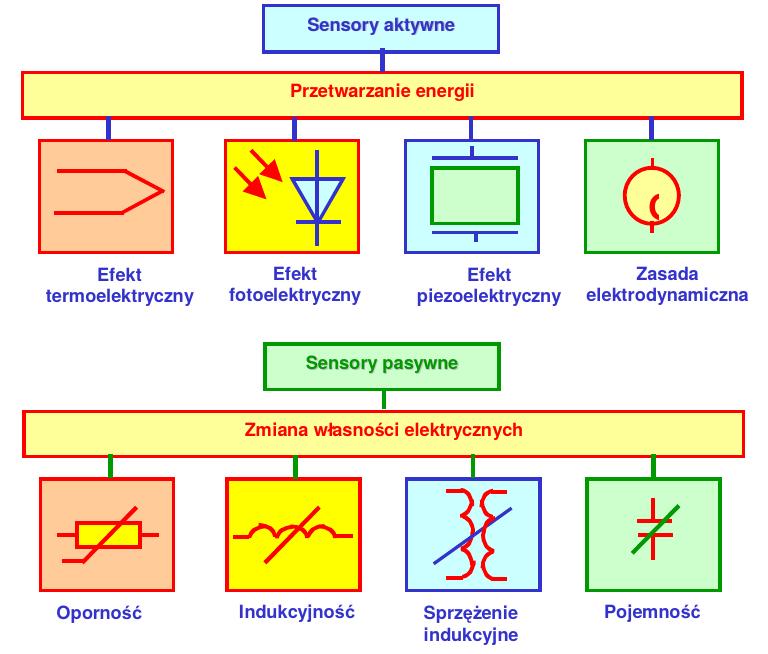 Sensory