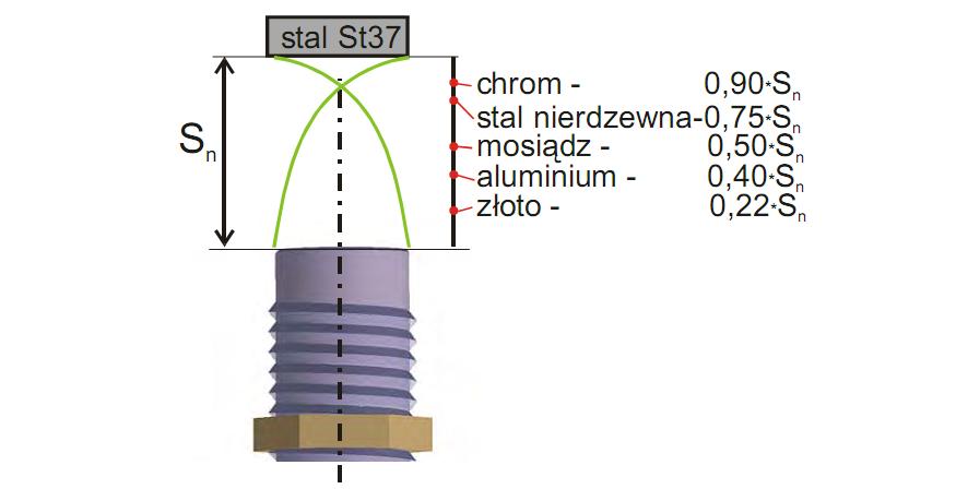 Czujniki indukcyjne - korekcja Rysunek: Skorygowane zakresy działania czujnika indukcyjnego dla różnych materiałów przedmiotu wykrywanego.