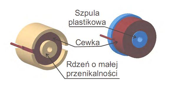 Czujniki indukcyjne - odpornych na silne pola magnetyczne Rysunek: Cewki czujników indukcyjnych odpornych na silne pola magnetyczne.