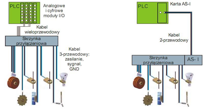 Podłączanie czujników do sieci komunikacyjnych Rysunek: