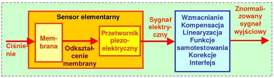 Przykład sensora ciśnienia Na rys. pokazano przykład sensora ciśnienia. Układom elektronicznym do przetwarzania sygnałów stawia się wysokie wymagania.