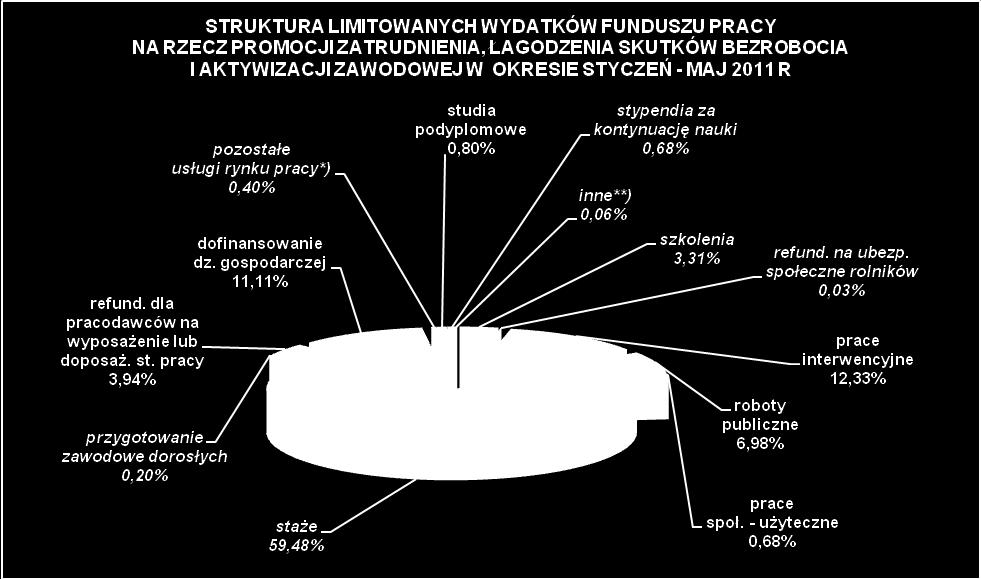 zł (przed rokiem 49,8%), 1,7% to wydatki na wypłaty dodatków aktywizacyjnych oraz świadczeń integracyjnych - 4.137,1 tys.