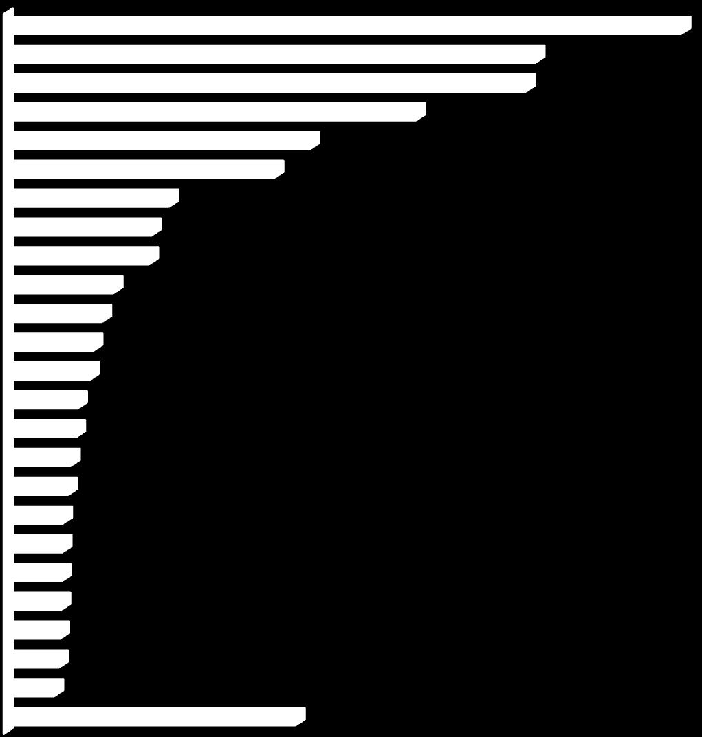 "42" "92" Pozostałe grupy 3,6547 3,2617 3,2095 2,4235 2,1745 1,9781 1,9126 1,6374 1,5982 1,4802 1,4278 1,31 1,2969 1,2837 1,2707 1,2444 1,2183 1,1135 5,9734 6,7594 6,4452 "52" Sprzedawcy i pokrewni