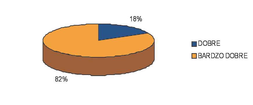 Ocena warsztatów dla nauczycieli Jak ocenia Pani/Pan przygotowanie prowadzących?