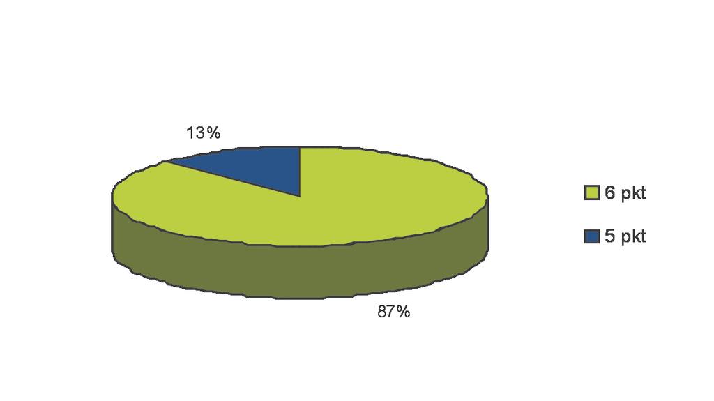 logistyczne warsztatów? BARDZO SŁABE 0 osób SŁABE 0 osób DOBRE 7 osób (18%) BARDZO DOBRE 33 osoby (82%) W jakim stopniu warsztaty spełniły Pani/Pana oczekiwania?