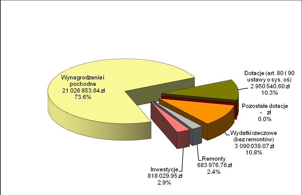 3. Szkoły podstawowe (rozdział 80101) Informacja o stanie realizacji zadań oświatowych w dzielnicy Ochota w roku szkolnym 2015/2016 Wydatki związane z finansowaniem szkół podstawowych w roku szkolnym