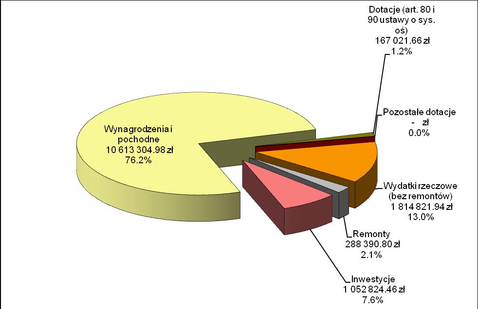 6. Szkoły zawodowe (rozdział 80130) Informacja o stanie realizacji zadań oświatowych w dzielnicy Ochota w roku szkolnym 2015/2016 Wydatki związane z finansowaniem szkół zawodowych w roku szkolnym