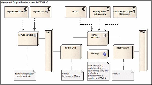 5 sieciowych udostępnianych przez SYSTEM. 1.2.2.1.7 Komponent RDBMS relacyjna baza danych - przeznaczony jest do składowania wszystkich danych niezbędnych do funkcjonowania SYSTEMU. 1.2.2.1.8 Dostawca SYSTEMU opracuje i dostarczy uczestnikom projektu specyfikację techniczną strukturę bazy danych dla SYSTEMU.
