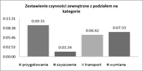 Rys. 8. Zestawienie czynności zewnętrznych z podziałem na kategorie 3.