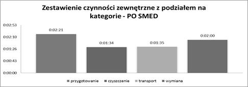 z podziałem na kategorie PO SMED