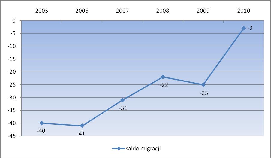 Według przedstawionych w tabeli danych liczba ludności gminy w 2005 roku wynosiła 6847 i przez okres pięciu lat stopniowo malała. Na koniec roku 2010 gminę Brańsk zamieszkiwało 6572 mieszkańców.