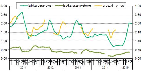 Owoce i warzywa Rynek europejski Rynek zagęszczonego soku jabłkowego Podaż koncentratu jabłkowego w Polsce w sezonie 2015/2016 może być mniejsza mimo wzrostu produkcji jabłek.