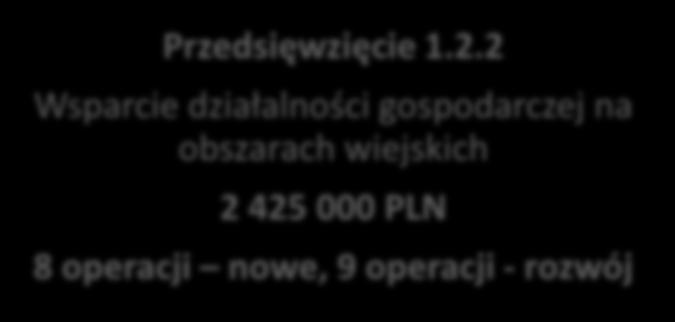 1 Różnicowanie działalności gospodarczej na obszarach rybackich 3 6 PLN Co najmniej 18 operacji