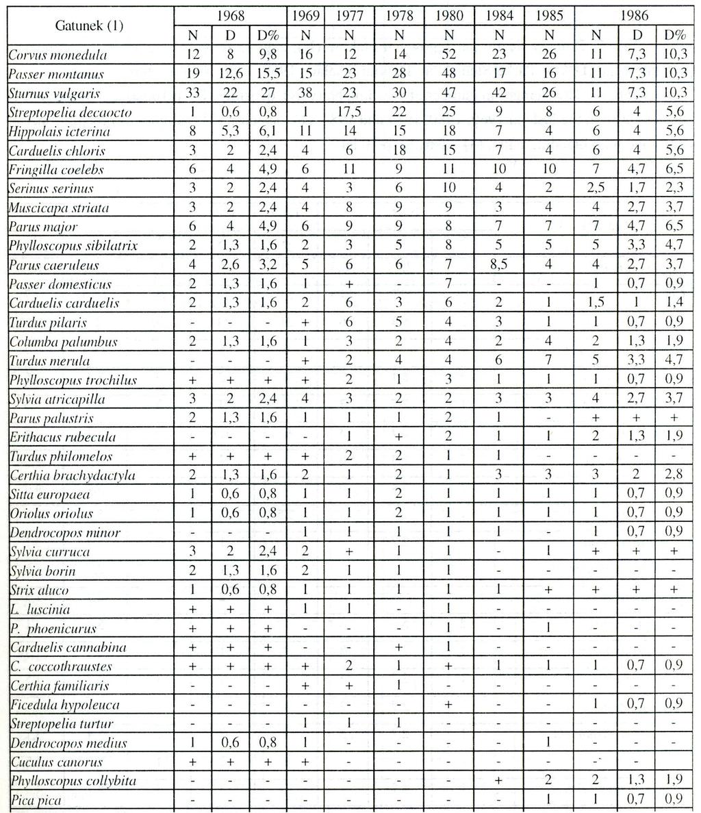 Kulon 3 (1998), 2 161 gnieżdżących się regularnie, najmniejszy procent stanowiły gatunki o stabilnej liczebności lub małych wahaniach liczebności (tab. 10). Tab. 6.