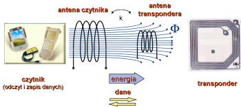 Znaczniki (pół)pasywne Zasilane za pomocą pola elektromagnetycznego wytwarzanego przez