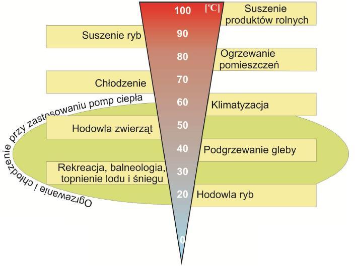 Green Key Aktualizacja założeń do planu zaopatrzenia w ciepło, en. elektryczną i paliwa gazowe Ryc. 26. Sposoby wykorzystywania energii geotermalnej Źródło: Prezentacja Energia Geotermalna, AGH 10.3.