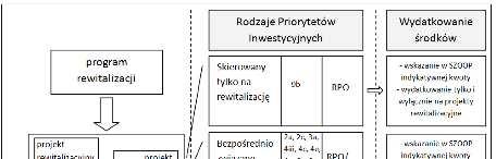 Źródło: Wytyczne w zakresie rewitalizacji w programach operacyjnych na lata