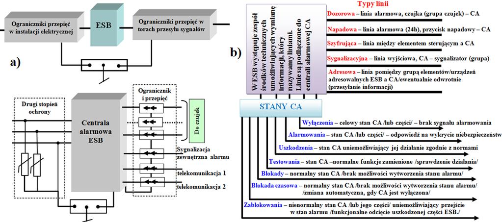 DOI 10.1515/jok-2016-0016 Jacek Paś Rys. 1. Ochrona ESB przed impulsem wyładowania atmosferycznego (a), typy linii wyjściowych, stany techniczne centrali (b). [źródło: opracowanie własne] 2.