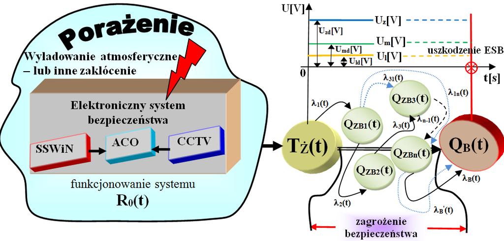 Shock a disposable time in electronic security systems Porażenie a czas dyspozycyjny w elektronicznych systemach bezpieczeństwa Rys. 2.