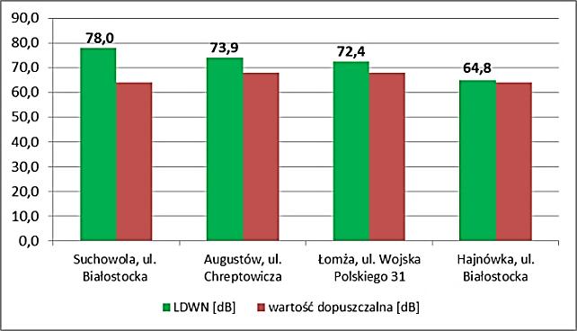 przez tą miejscowości. Pomiary wykonano na potrzeby wyznaczenia poziomu długookresowego LDWN i LN, mającego zastosowanie przy prowadzeniu polityki ochrony przed hałasem.