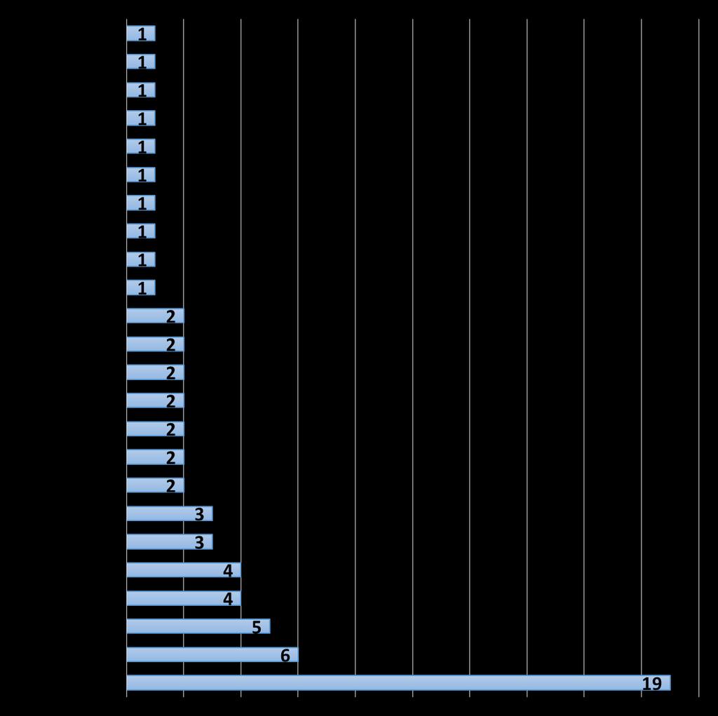 Authors in numbers