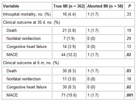 after Primary Angioplasty Aborted MI in 58 of 420