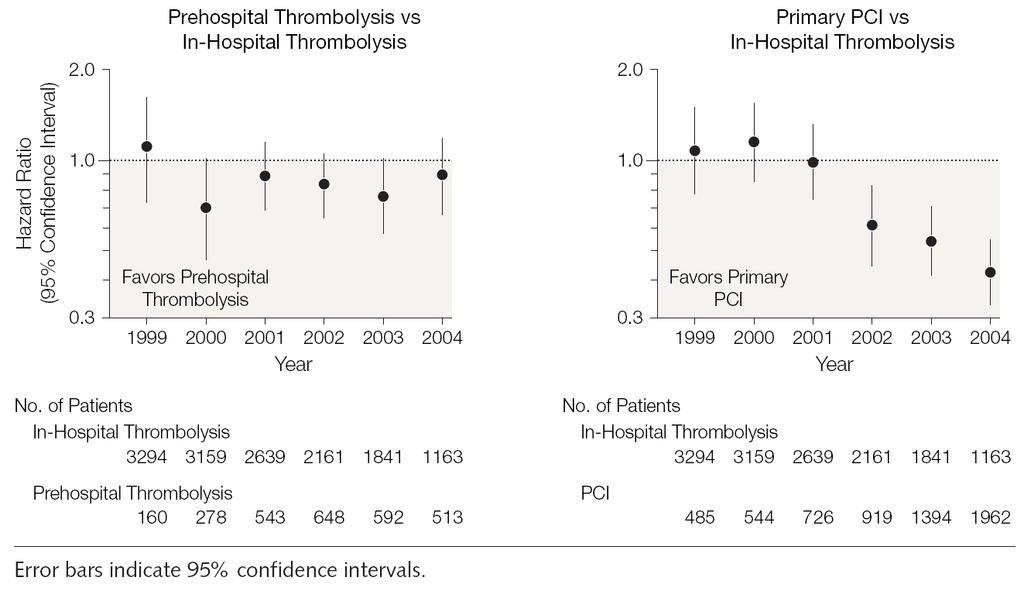 Comparison of mortality among STEMI patients receiving prehospital thrombolysis or