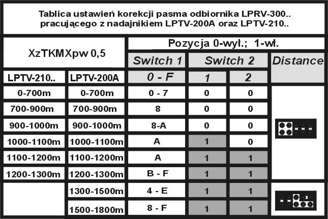 LPRV-300A Instrukcja instalacji PL 11 oznaczonych 9 na rysunku nr 1 oraz regulacji jaskrawości i ostrości obrazu potencjometrami oznaczonymi Brightness oraz Colour oznaczonymi odpowiednio 4 i 6 na