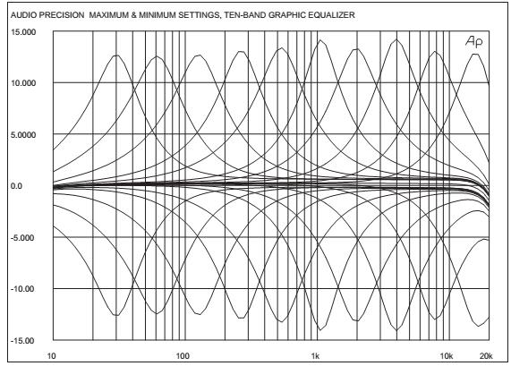 Pomiar korektora graficznego Wspólny wykres wszystkich filtrów