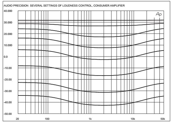 Pomiar układu loudness contour Charakterystyka zależy od poziomu