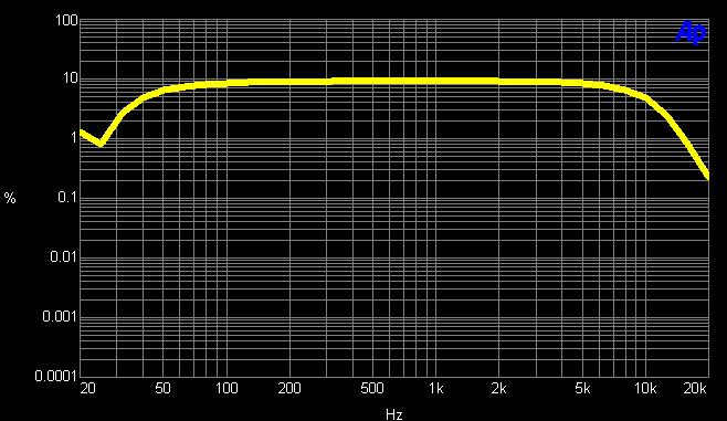 THD+N w funkcji częstotliwo stotliwości Przykładowy wynik pomiaru: THD+N
