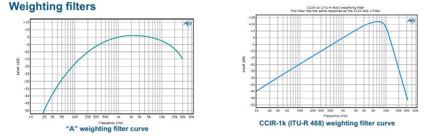 Ważony poziom szumu Standardy filtrów ważących: ANSI A standard w USA, właściwie słuszny tylko dla
