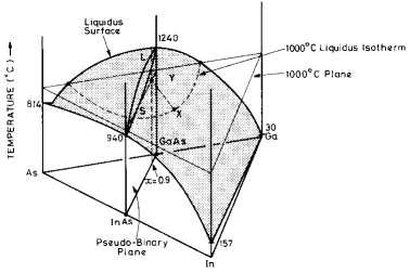 Wzrost LPE warstw wieloskładnikowych (przykład GaAlAs na GaAs) Reguła faz Gibbsa: f(stopnie swobody) = c(składniki) - p(fazy) + 2(p; T) np. Ga-Al-As Ga 1-x Al x As 3 2 p = const.