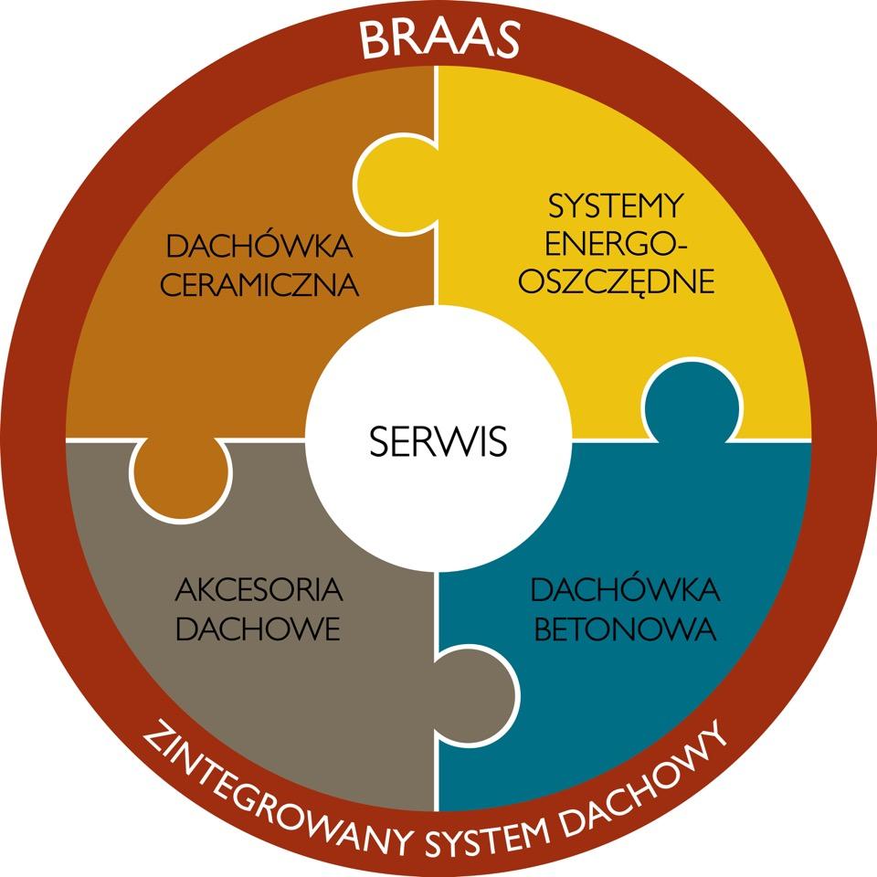 Monier Braas Sp. z o.o. 45-449 Opole, ul. Wschodnia 26 www.