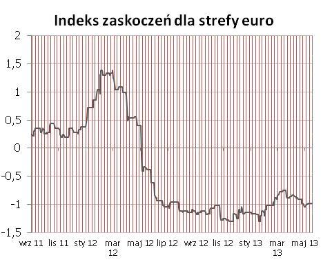 STREFA EURO Bez zmian - dane o PKB okazały się być dostatecznie bliskie oczekiwaniom, by nie zmienić indeksu zaskoczeń.