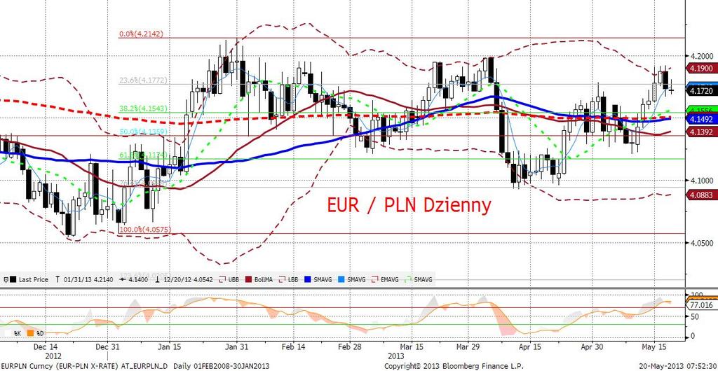 EURPLN fundamentalnie Złoty umocnił się w piatek, sięgajac w ciagu dnia poziomu 4,1640.