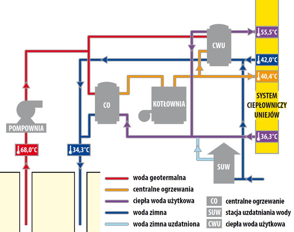 Schemat instalacji grzewczej w Uniejowie Sprzedaż ciepła Geotermia Uniejów sprzedaje średnio rocznie