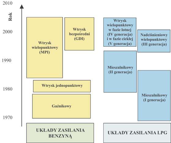 Wpływ parametrów sekwencyjnego wtrysku ciekłego LPG... Technologia/Technology parametrów wtrysku benzyny, tj. głównie od czasu wtrysku i początku wtrysku.