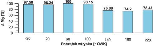 Rys. 19. Uśrednione przebiegi ciśnienia w cylindrze (wtrysk pojedynczy, n = 1500 obr/min, czas wtrysku 8,9 ms) Fig. 19. Averaged pressure courses in the cylinder (single injection, n = 1500 rpm, injection time 8.