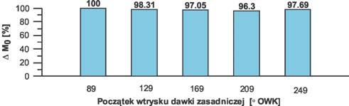 5 ms) Rys. 21. Uśrednione przebiegi ciśnienia w cylindrze (wtrysk pojedynczy, n = 900 obr/min, czas wtrysku 6,6 ms) Fig. 21. Averaged pressure courses in the cylinder (single injection, n = 900 rpm, injection time 6.