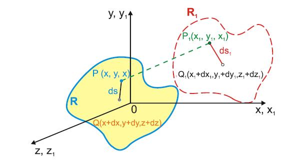 Rys.1. Schemat analizy niezdeformowanego i zdeformowanego obrazu powierzchni [1] Idea metody cyfrowej korelacji obrazu bazuje na zasadach mechaniki ośrodka ciągłego [3][4].