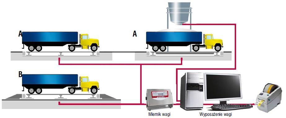 X WAGI SAOCHODOWE 1 Wagi stacjonarne z pomostami betonowymi Lubelskie Fabryki Wag FAWAG S.A. są producentem wag samochodowych z pomostem betonowym lub stalowym, przeznaczonych do pomiarów statycznych.