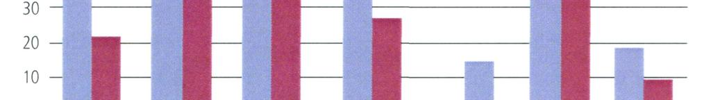 Działania ochronne są o wiele bardziej powszechne w Europie i na Kaukazie oraz w Ameryce Północnej w porównaniu do innych regionów (Rys. 11).