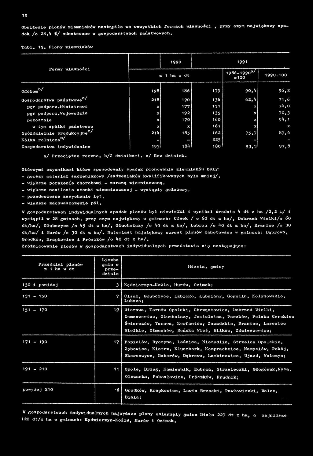 Głównymi czynnikami które spowodowały spadek plonowania ziemniaków były: - gorszy materiał sadzeniakowy /sadzeniaków kwalifikowanych było mniej/, - większe porażenie chorobami - zarazą ziemniaczaną,