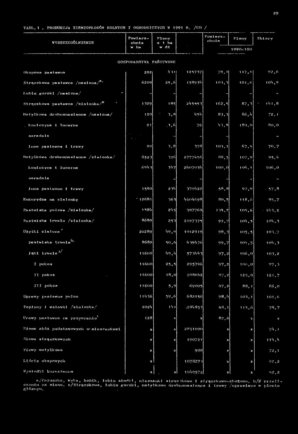 2777456 8 8,5 107,9 95,4 koniczyna i lucerno 69*0 3'«7 2l 07034 i06, 1 1 0 6,0 seradela - - ~ - - inno pastewne i trawy 15 80 2 Ti 370422 58,8 97,9 57,8 Kukurydza na zielonkę ' 12681 363 4604698 80,5