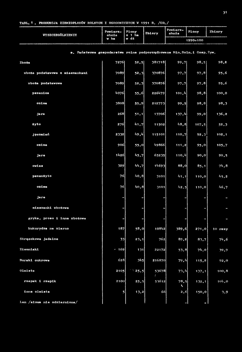 1 110,0 45,2 ozime 76 40,8 3101 42,5 110,0 46,7 Jare - - - - - - mieszanki zbożowe - - - - - - gryka, proso i inne zbożowe - - - - - - kukurydza na ziarno 187 58,0 10842 389,6 271,0